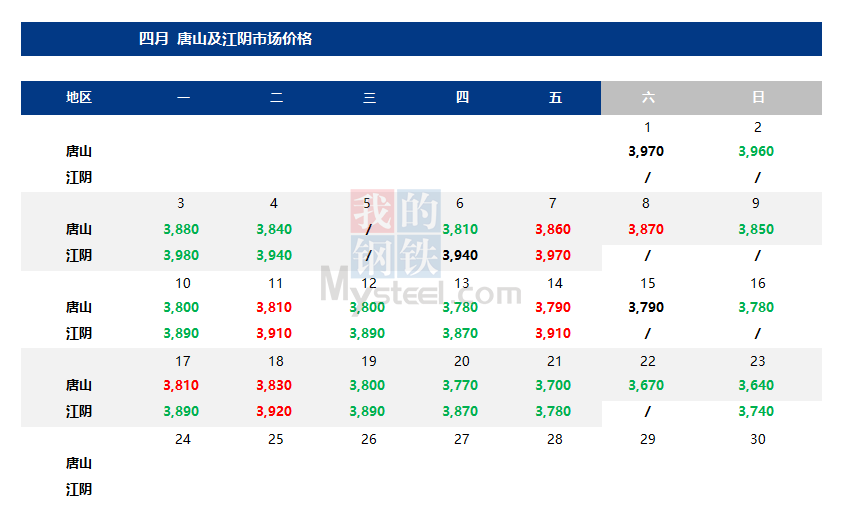 Mysteel早報(bào)：預計(jì)今日全國鋼坯價格或弱勢趨低(dī)運行