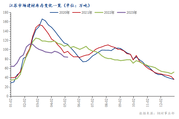 Mysteel數據：江蘇市場建材庫存情況跟蹤（5.1-5.7）