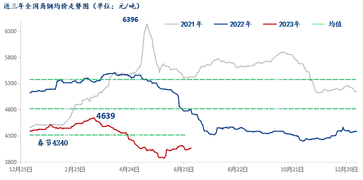 Mysteel月報(bào)：7月型鋼價格存反彈契機